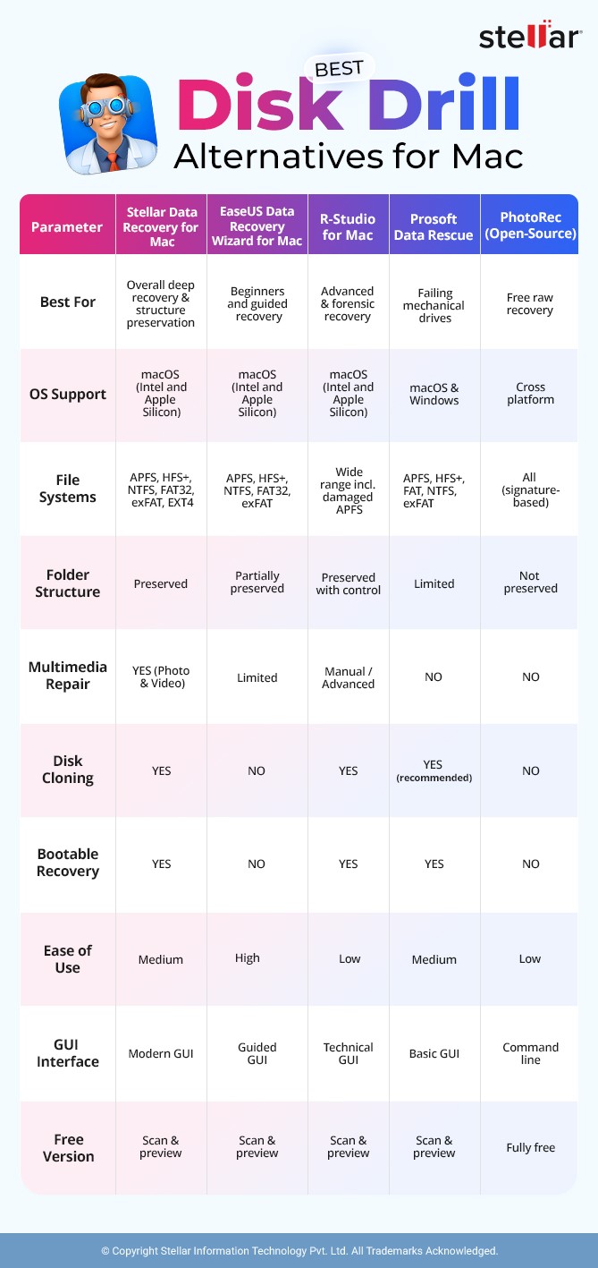 Disk Drill Alternatives
